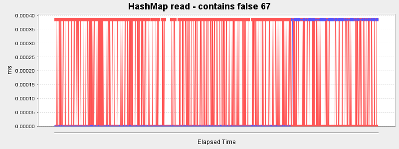 HashMap read - contains false 67